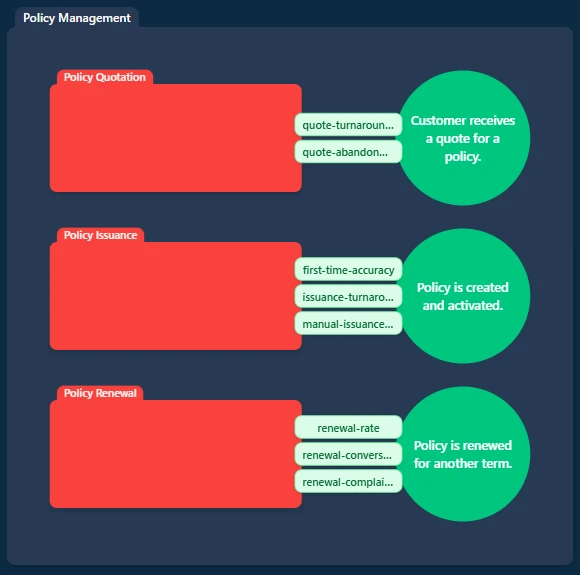 Identifying the activities within a context and the metrics that track their outcomes