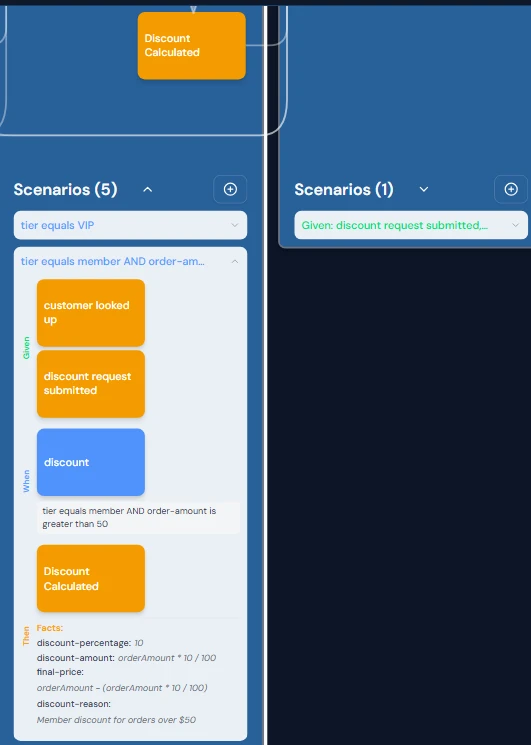 A slice with five scenarios — one expanded showing Given (customer looked up, discount request submitted), When (tier equals member and order-amount greater than 50) and Then (the Discount Calculated outcome with its fact calculations)